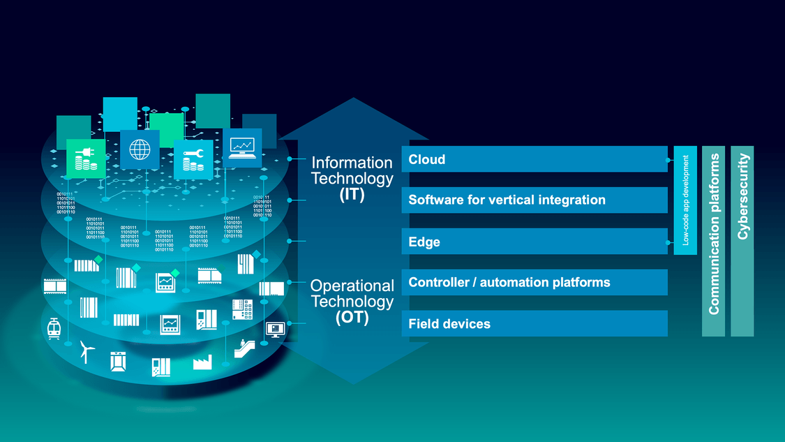 Digital Enterprise merges OT and IT from shop floor to top floor