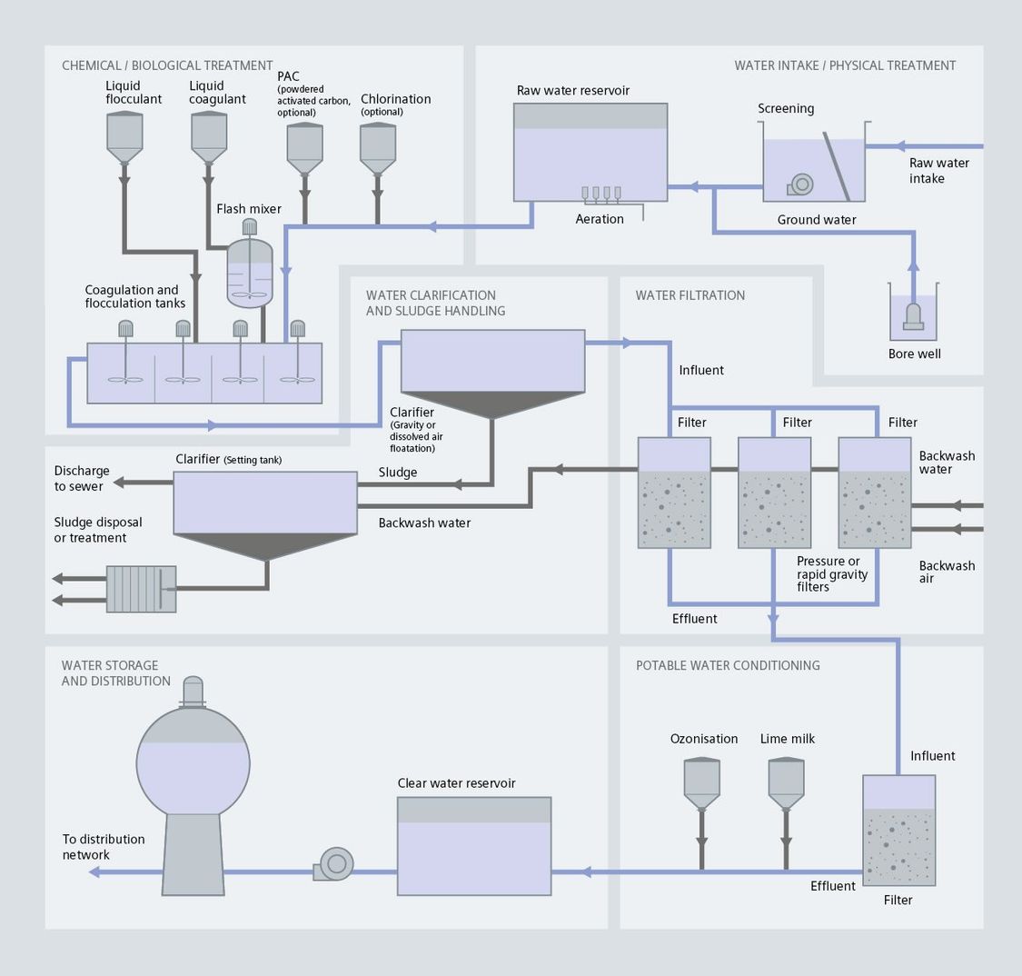 USA | drinking water process
