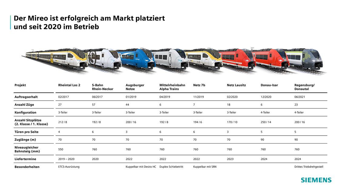 Der Mireo im Betrieb