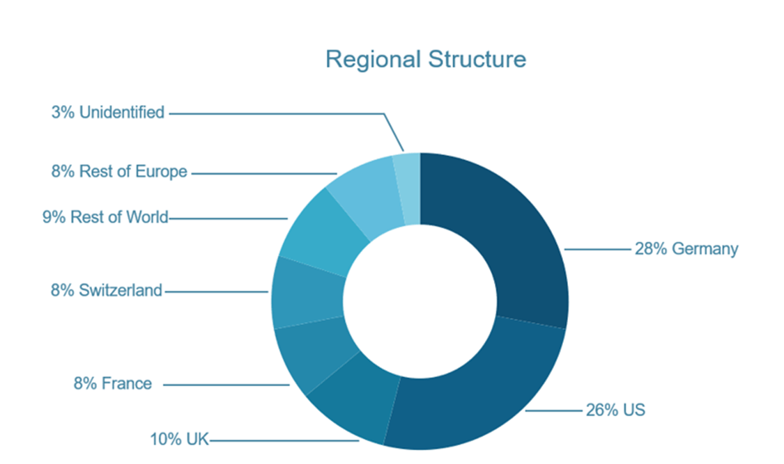 Siemens Shareholder Structure - Regional Structure