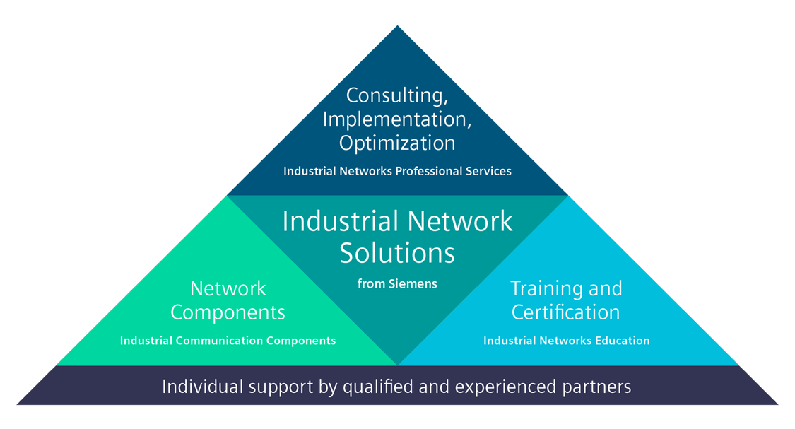 Industrial network solutions follow a comprehensive approach