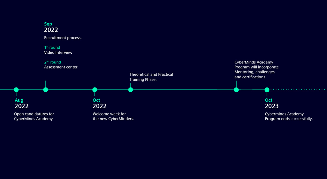 Cyberminds Academy: timeline - what's going on the next month