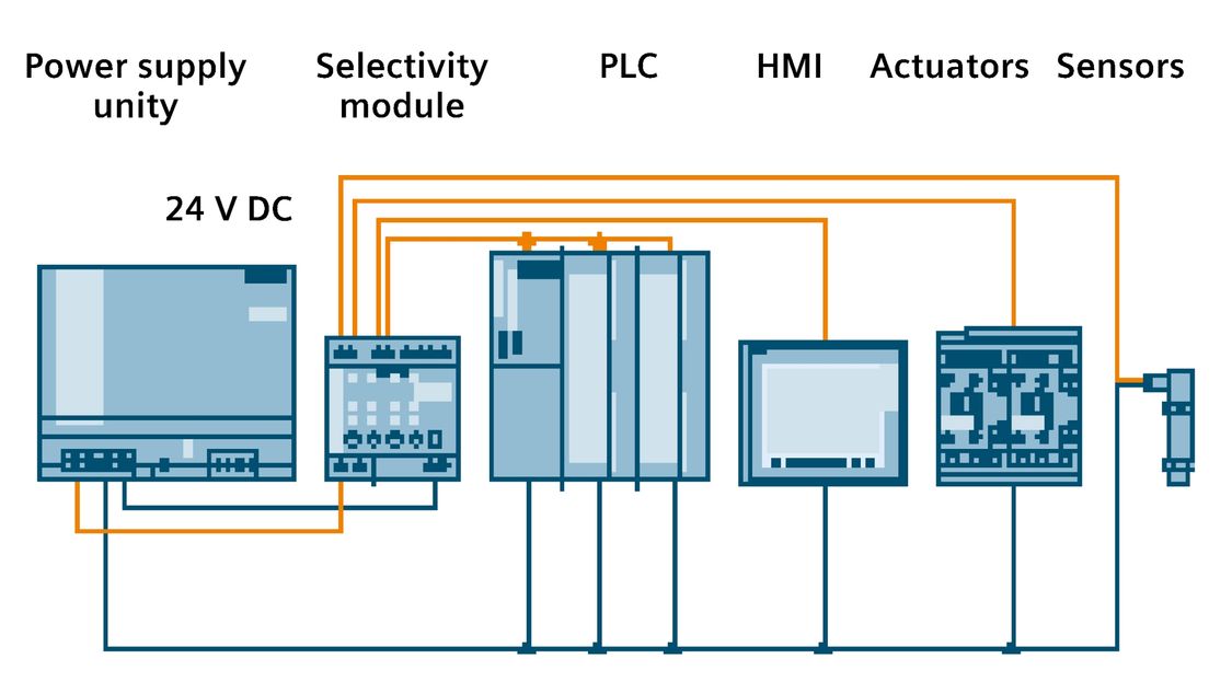 Graphic of a configuration with a SITOP selectivity module