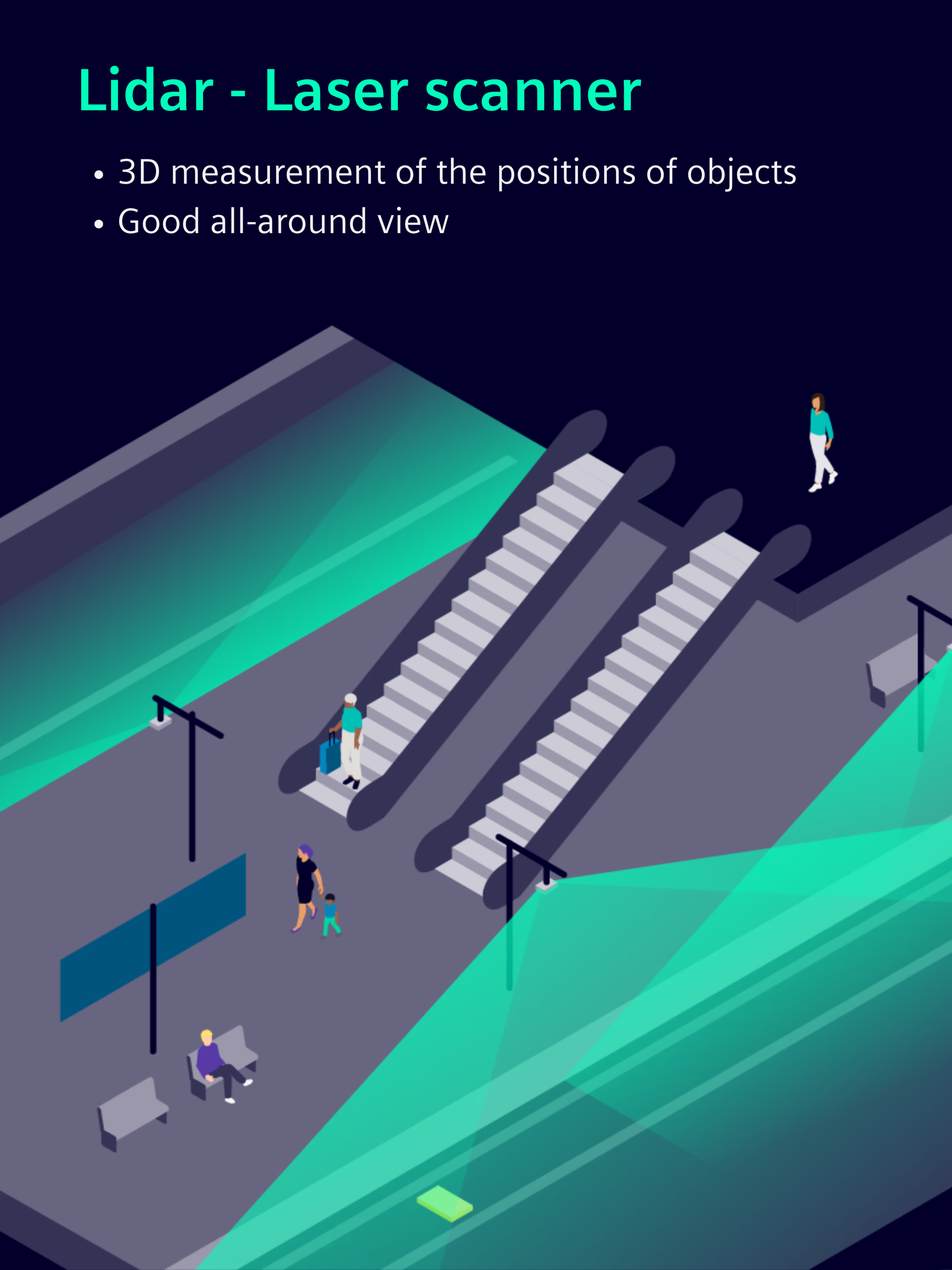 Isometric view of Lidar scanner detecting people and stairs lidar-sensors