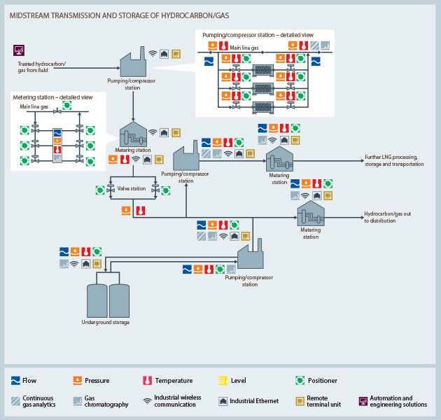 USA | Midstream Oil and Gas Transmission and Storage process diagram 