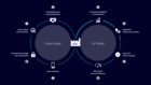 A graphic showing the benefits of CloudConnect in keywords and icons.