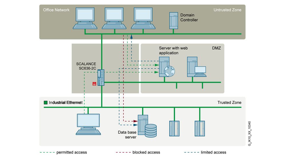Příklad flexibilního řešení s bezpečnostním oddělováním sítí s DMZ zónou.
