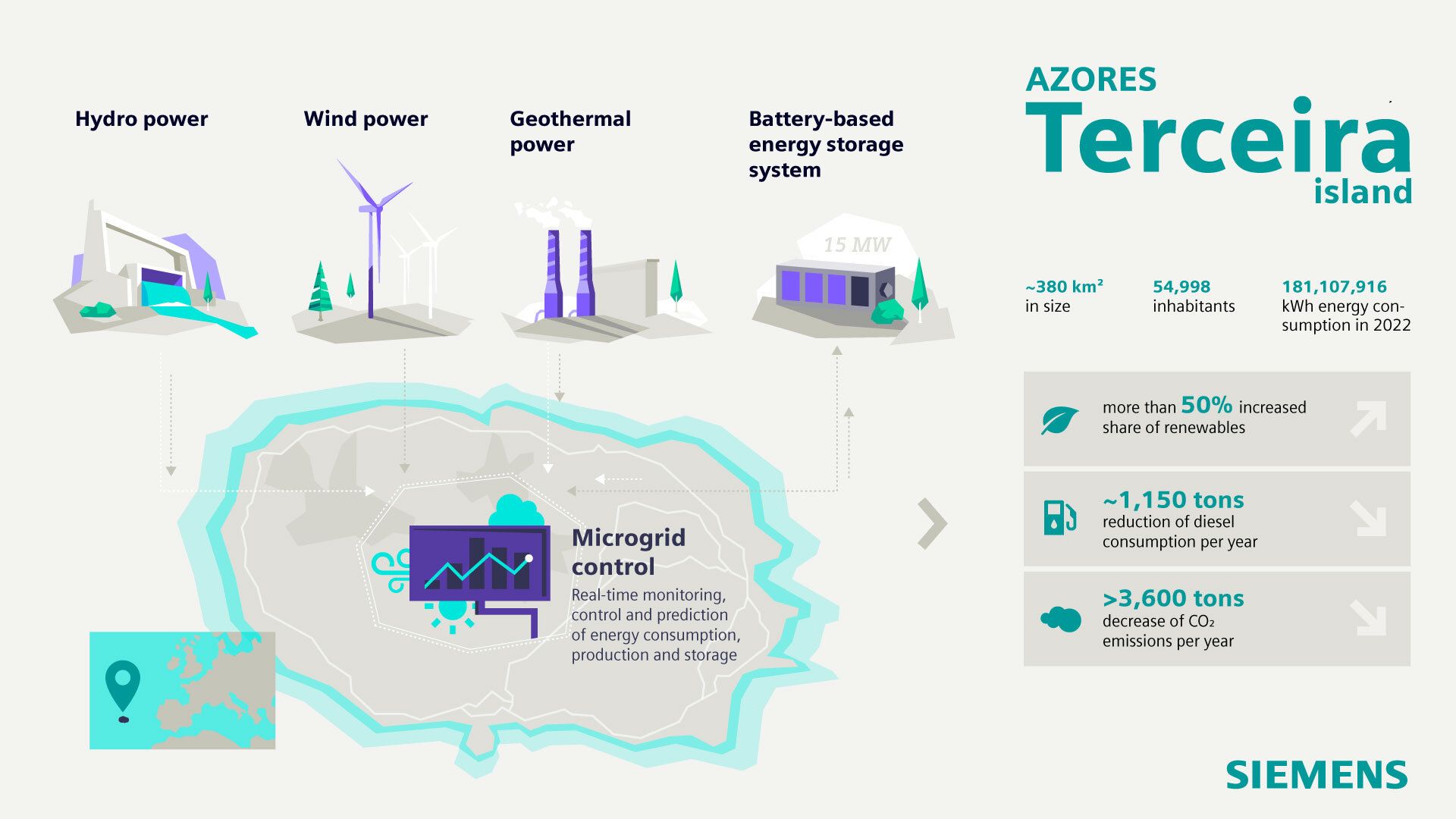 Siemens completes Azores sustainable power project, creating a