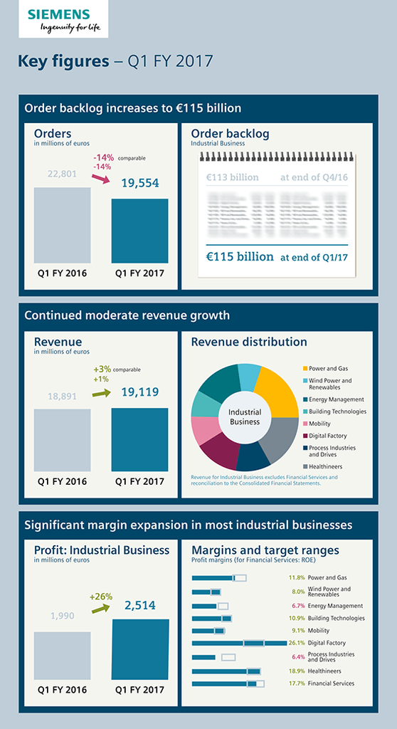 Infographic: Key figures - Q1, fiscal year 2017