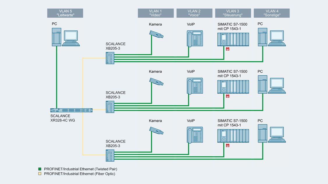 Netzwerktopologie mit Schaltschrank-Switch SCALANCE XR-300WG