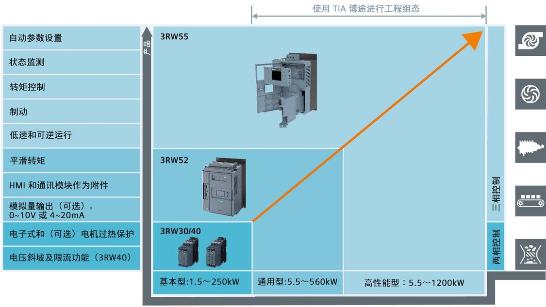 面向三相电机的软启动 - 广泛的软起动器产品组合