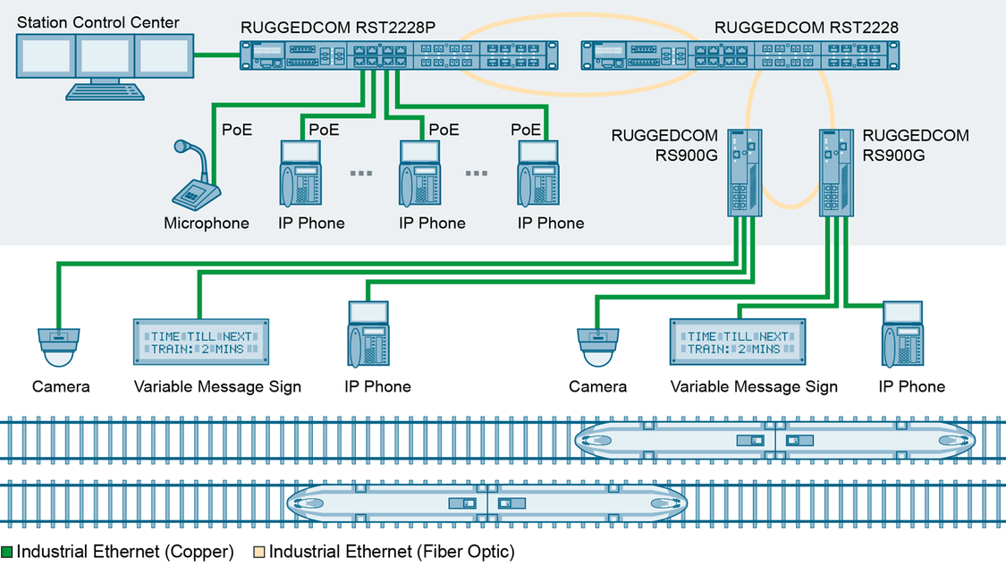 最多 24 台现代 IED 设备或其他 IEEE1588 从属设备可通过快速以太网或 Gigabit/s 端口直接连接到 RUGGEDCOM RST2228。