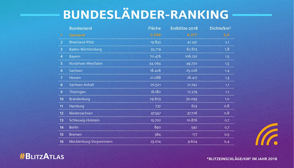 Siemens Blitz-Atlas 2018: Bundesländer-Ranking