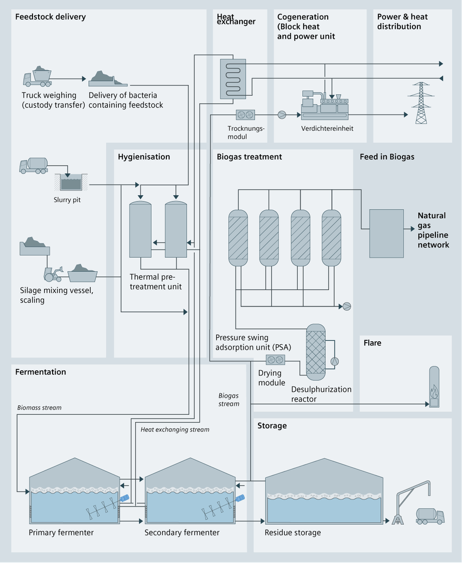 Process graphic of biomass gasification using process-technical symbols to feedstock delivery, heat exchange, cogeneratio, power and heat distribution, hygienisation, biogas treatment, feed in biogas, fermentation, flare and storage.