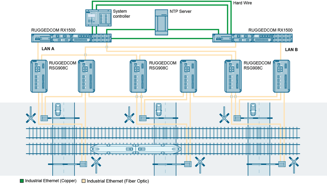 配备光纤接口的 RUGGEDCOM RSG908C 允许连接到主干网，并为路边设备的连接提供足够数量的光纤端口。