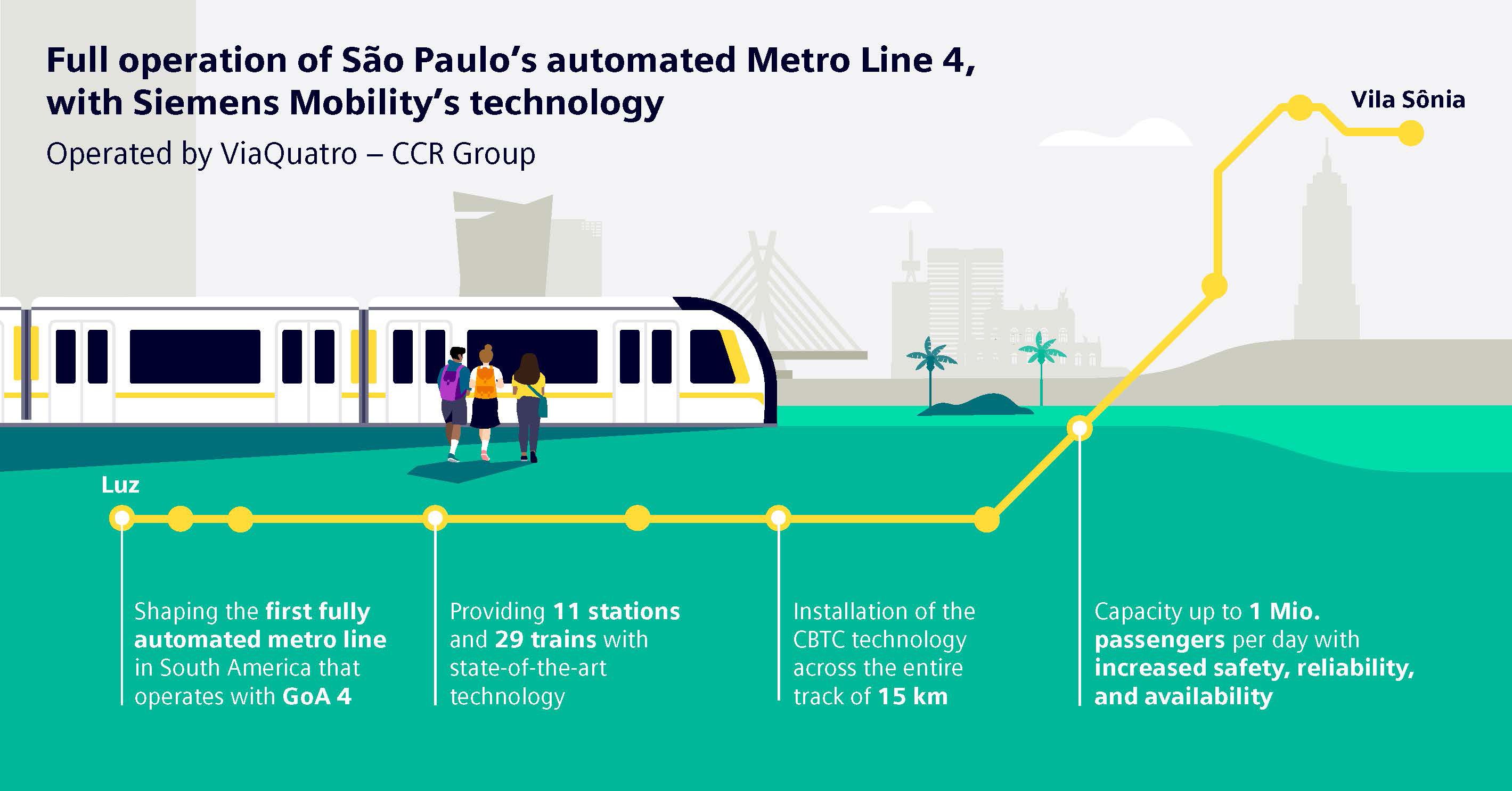 São Paulo's Metro Line 4 fully opens with Siemens Mobility digital