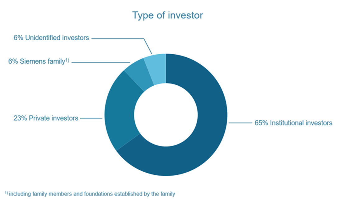 Siemens Shareholder Structure - Type of Investor