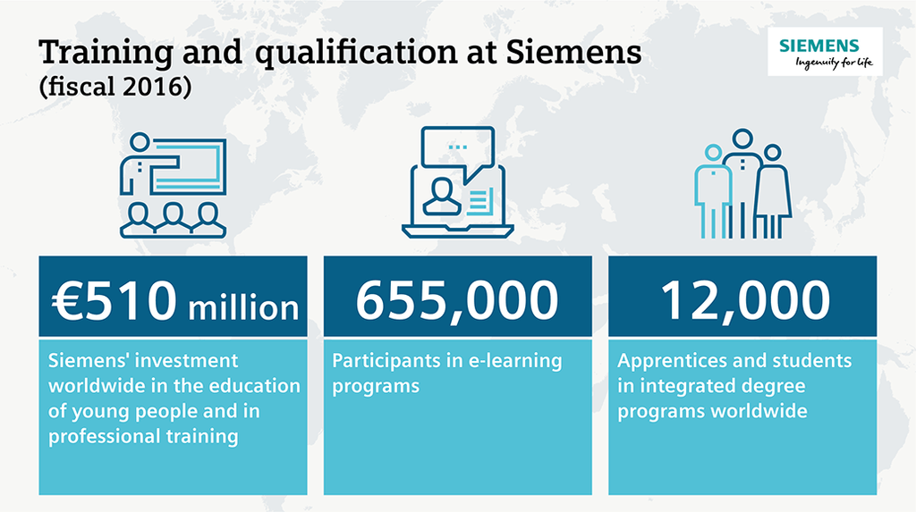 Training and Qualification at Siemens