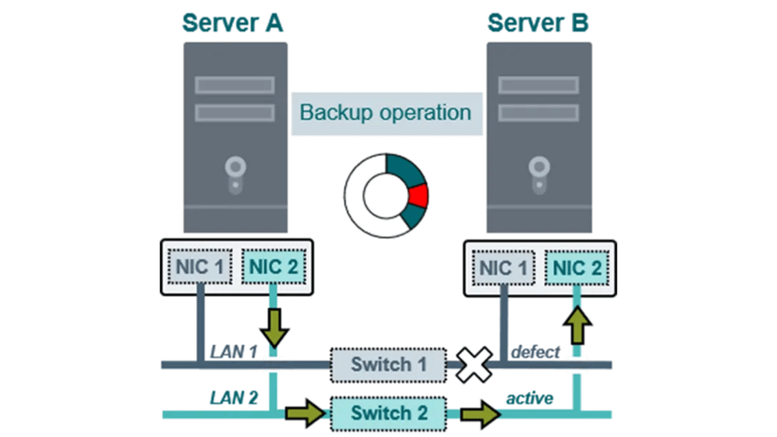 WinCC OA network redundancy 