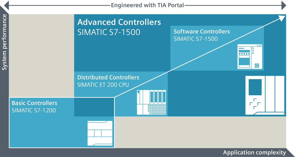 Integrated functions in all SIMATIC Controllers