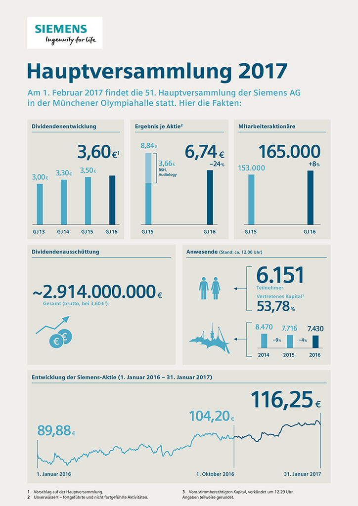 Infografik: Hauptversammlung 2017