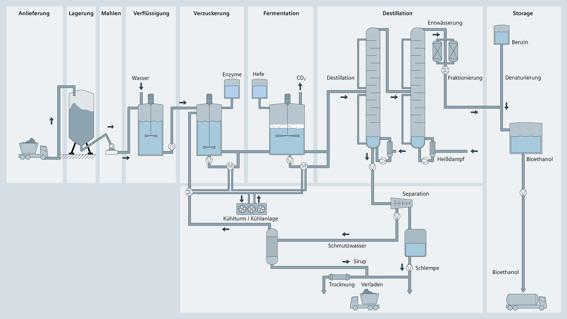 Process graphic of bioethanol production using process-technical symbols to delivery, storage, grinding, liquefaction, saccharification, fermentation, distillation, and storage of end products.