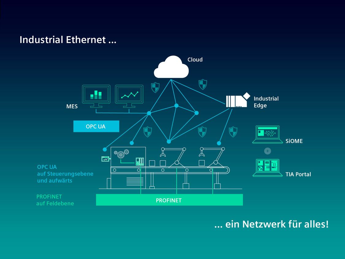 PROFINET und OPC UA in einem gemeinsamen Netzwerk mit einfacher und sicherer Datenübertragung bis in Edge und Cloud.