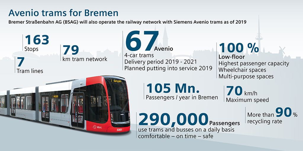 Bremen orders new tram fleet from Siemens
