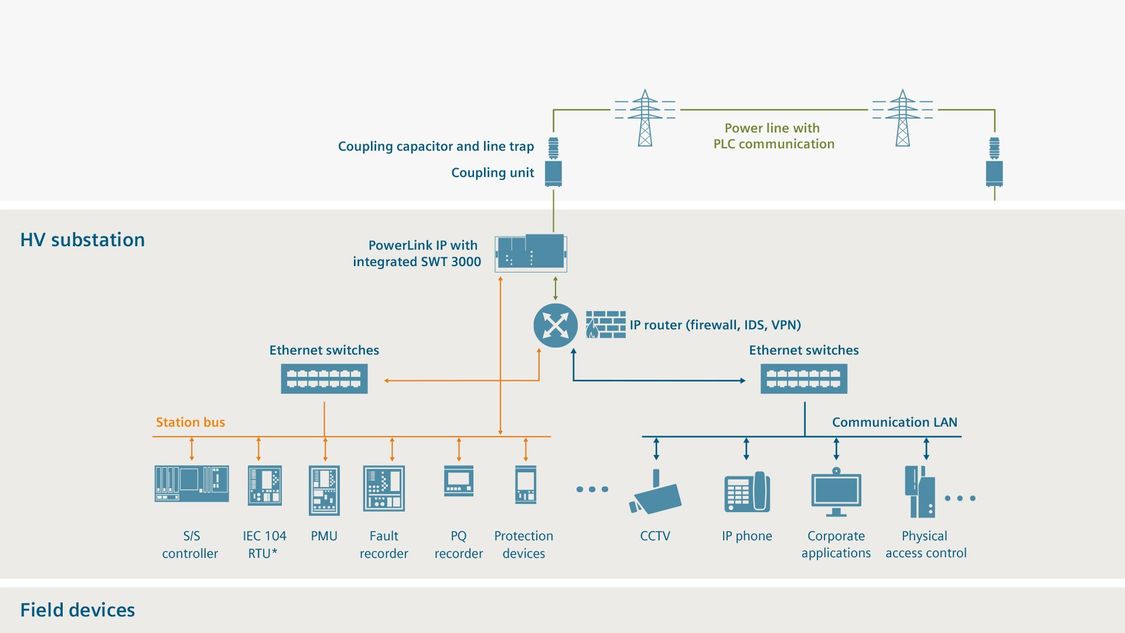 PowerLink IP - die kostengünstige Kommunikationslösung für Hochspannungsanlagen
