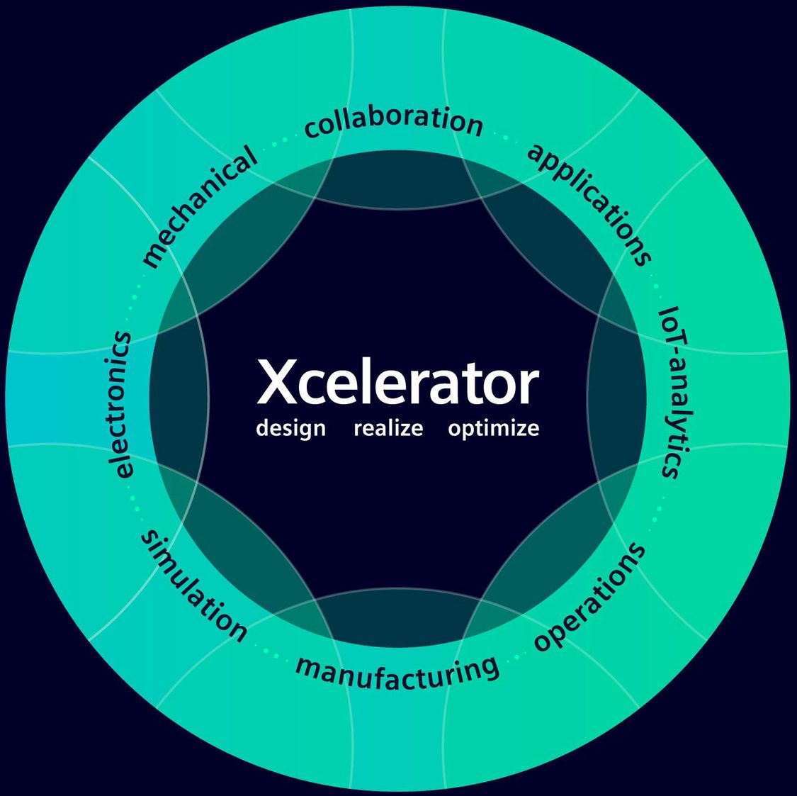 Ontdek de Xcelerator-portfolio van software, services en een applicatieontwikkelingsplatform