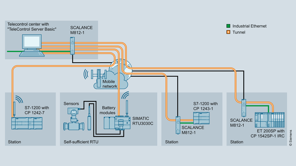 Graphic of connection of RTUs to TeleControl Server Basic via mobile wireless or Internet