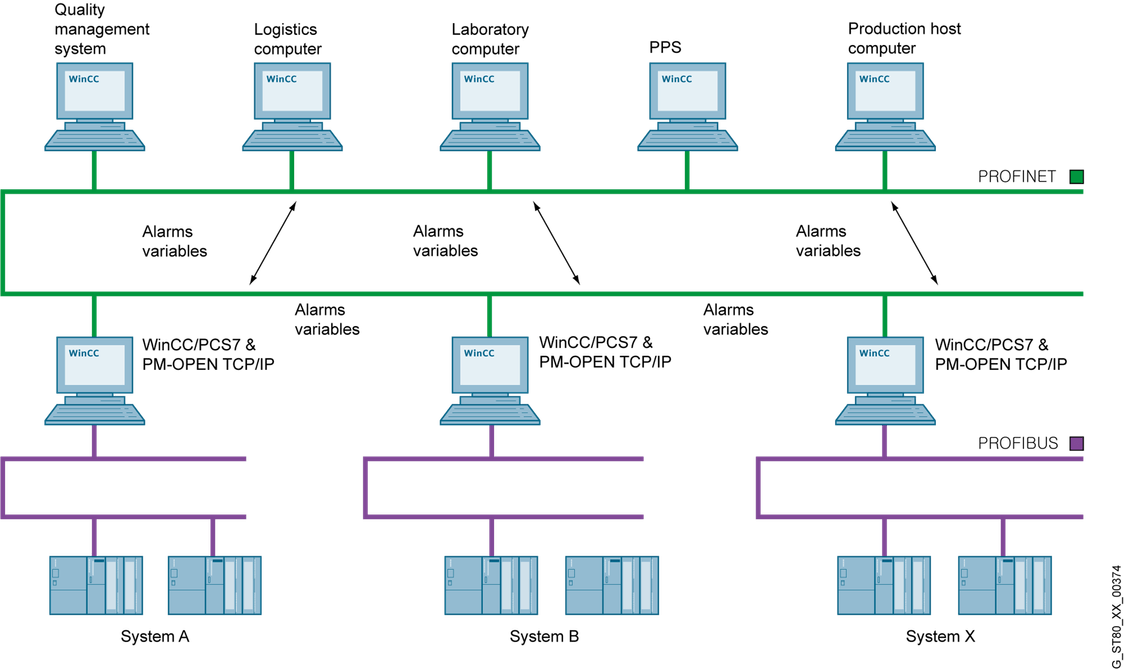 Скада система Сименс. Unified PC WINCC. SCADA система WINCC. Rs232-TCP диспетчеризация.