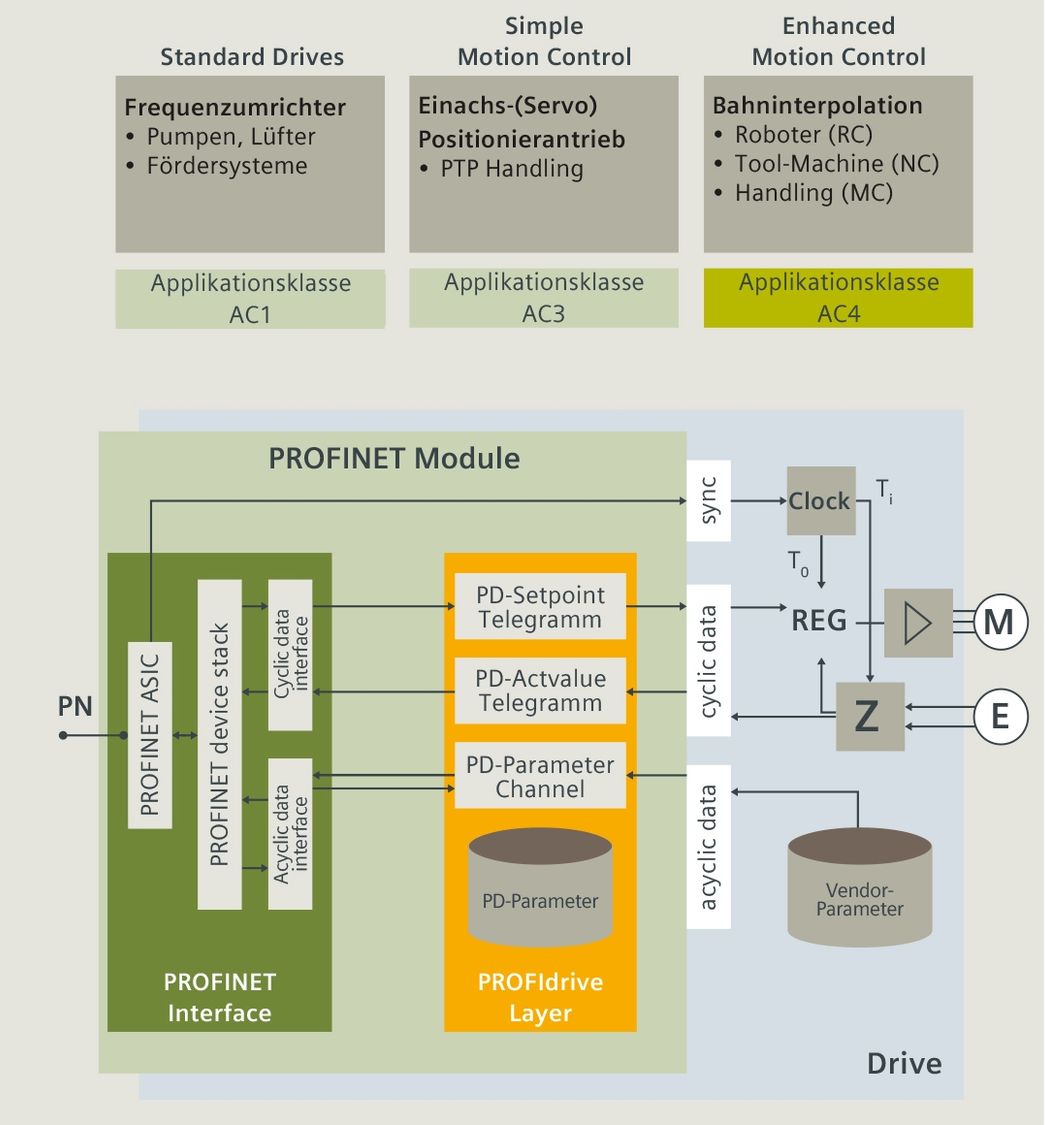 PROFINET-Technologie Für Produktentwickler | PROFINET | Siemens Global