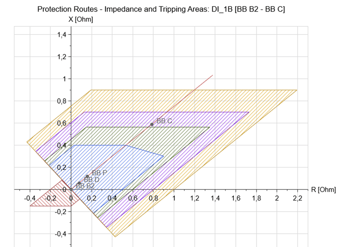 Impedance Diagram (X-R) shows the zone settings and the line impedances