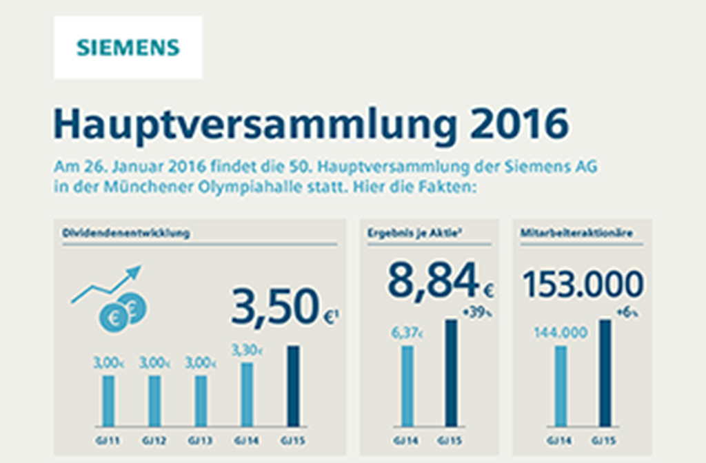 Infografik: Hauptversammlung 2016