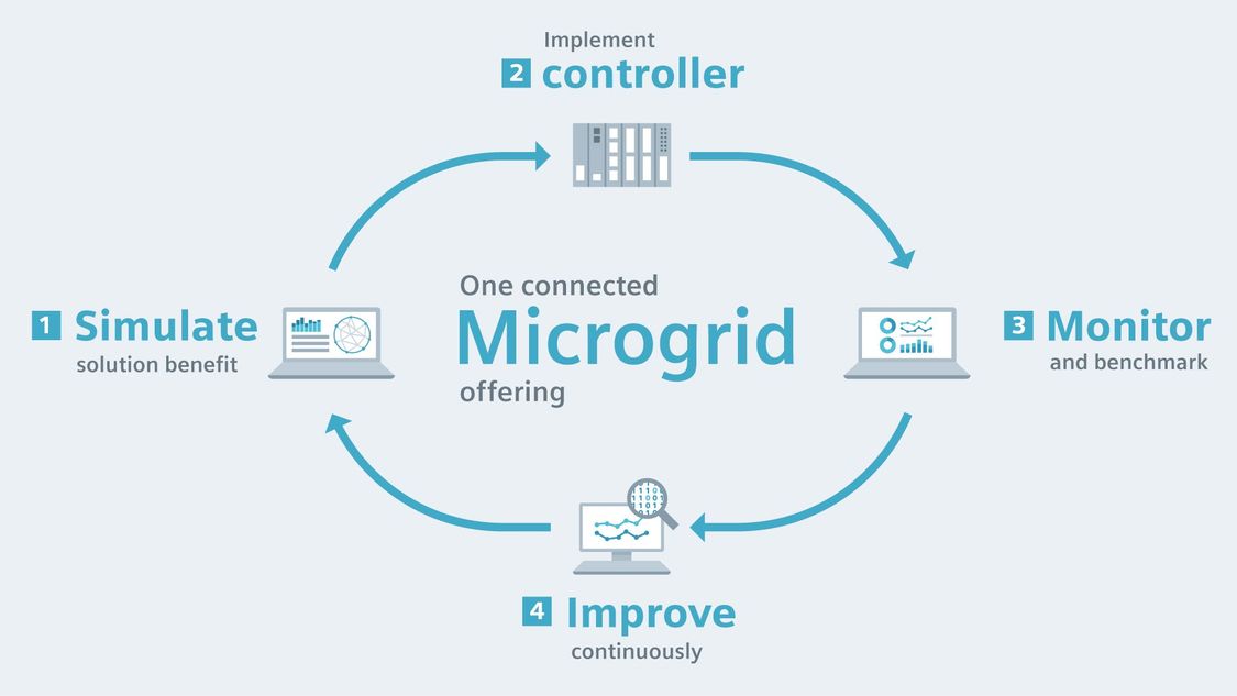 One Microgrid connected offering: Simulate, Implement Control, Monitor and improve