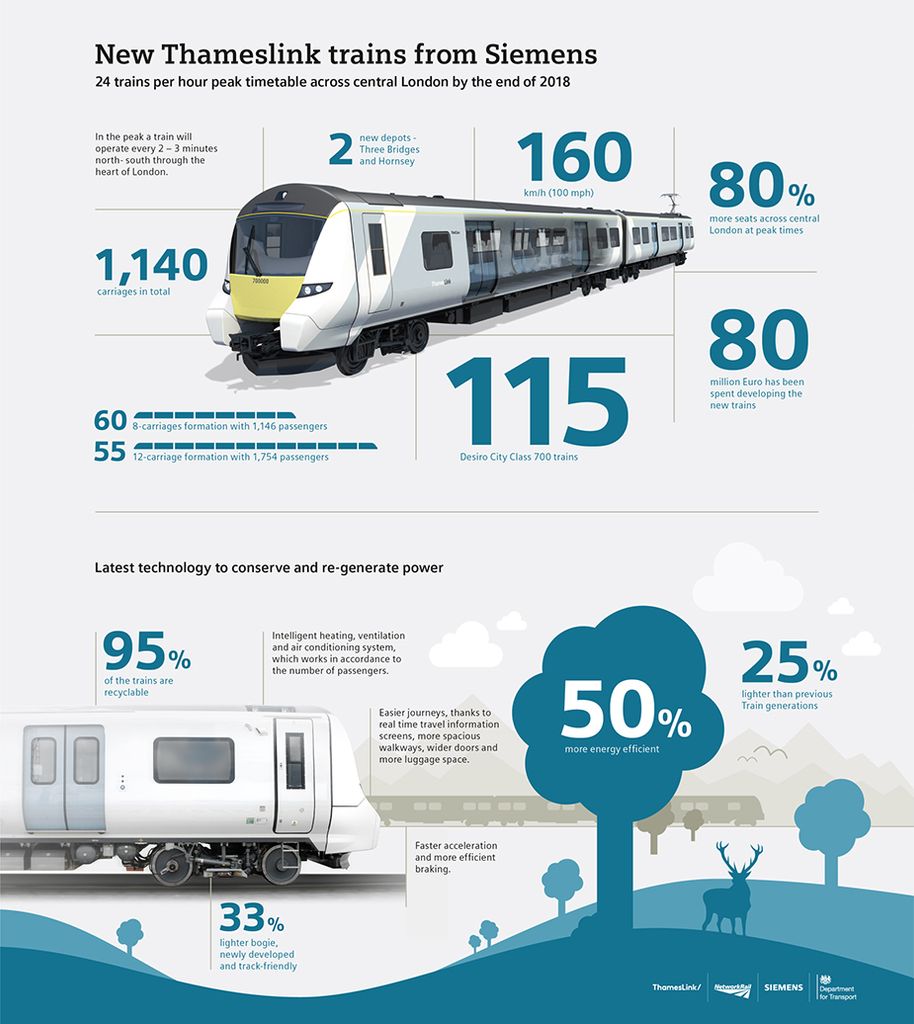New Siemens Thameslink Trains from Siemens