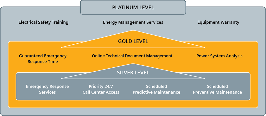 Service Level - Platinum