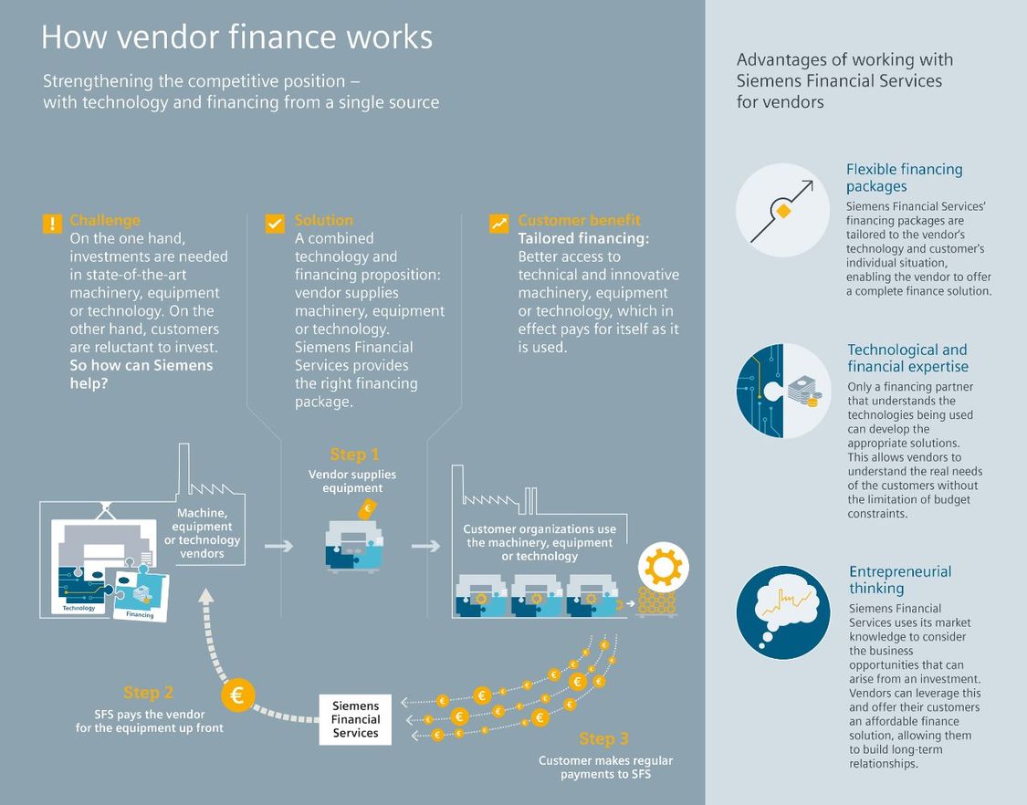 Equipment Leasing Process Flow Chart