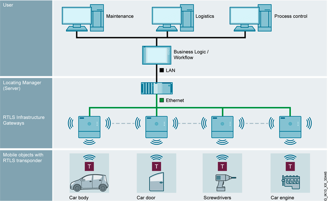 SIMATIC RTLS – platforma pozwalająca na lokalizowanie wszystkich istotnych obiektów