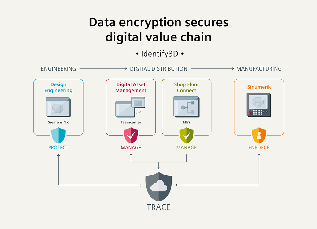 Data encryption secures the digital value chain