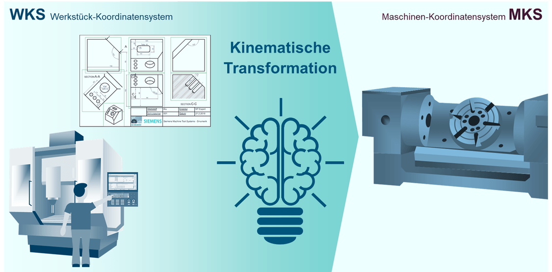 CNC4you: Zwischen der NC-Programmierung in Werkstückkoordinaten und der Fertigung durch die Maschine, die je nach ihrer Kinematik ein ganz anderes Koordinatensystem aufweisen kann, vermittelt die kinematische Transformation.  