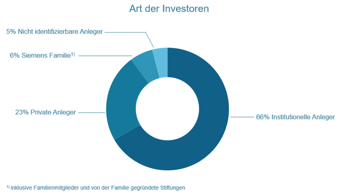 Aktionärsstruktur - Art der Investoren