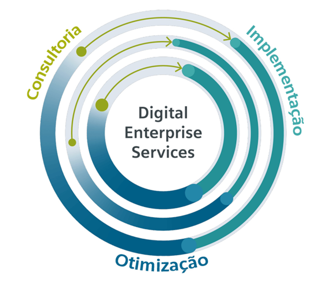 Digital Enterprise Services support the digital transformation of companies based on three steps