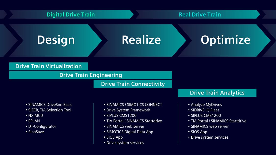 Overview of the portfolio for digitalization in drive technology