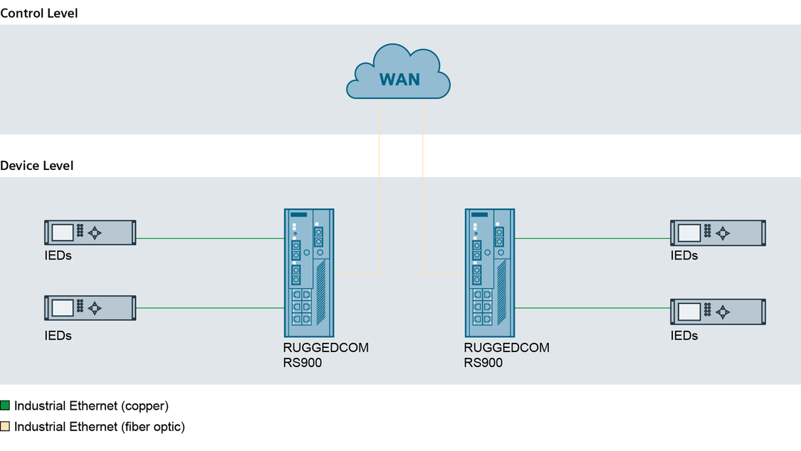 Graphic of possibility to remotely monitor field data using multiple types of communications.