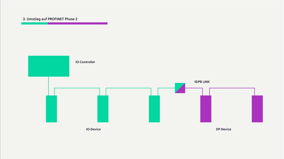 Grafik zum zweiten Schritt des Umstiegs zu PROFINET
