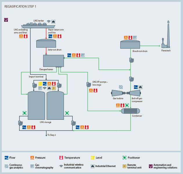 USA | Midstream oil and gas regasification Step 2 process diagram