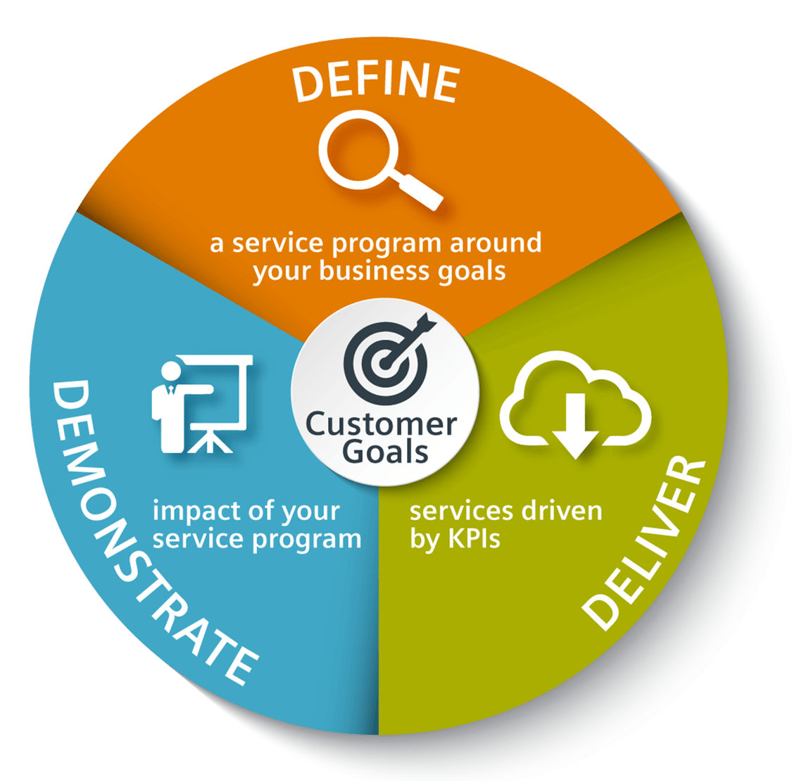 Demonstrate Define Deliver Customer Goals pie image