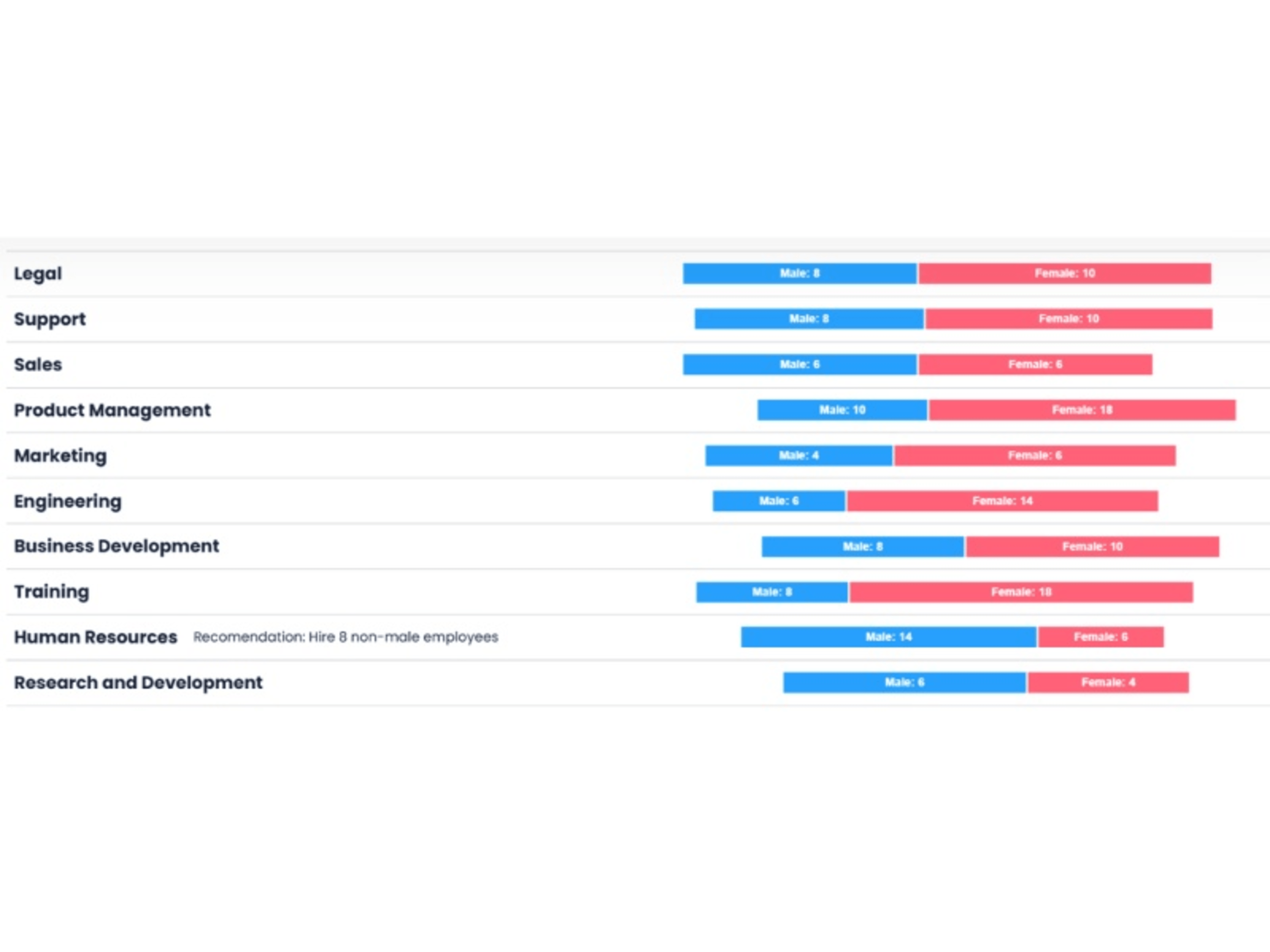 Gender distribution chart for departments